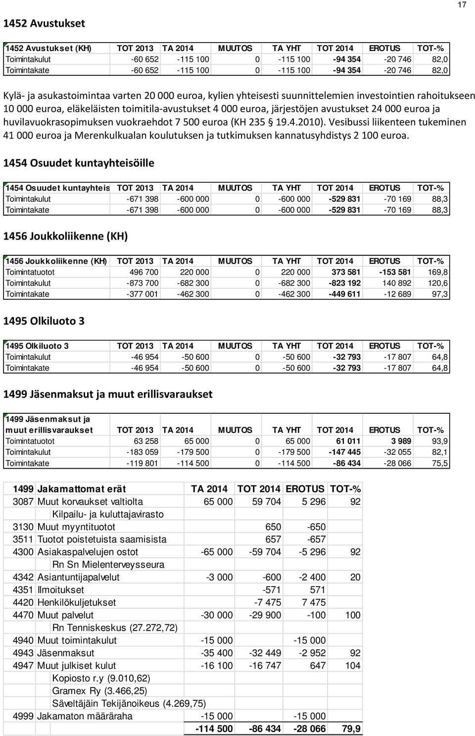 avustukset 24 000 euroa ja huvilavuokrasopimuksen vuokraehdot 7 500 euroa (KH 235 19.4.2010).