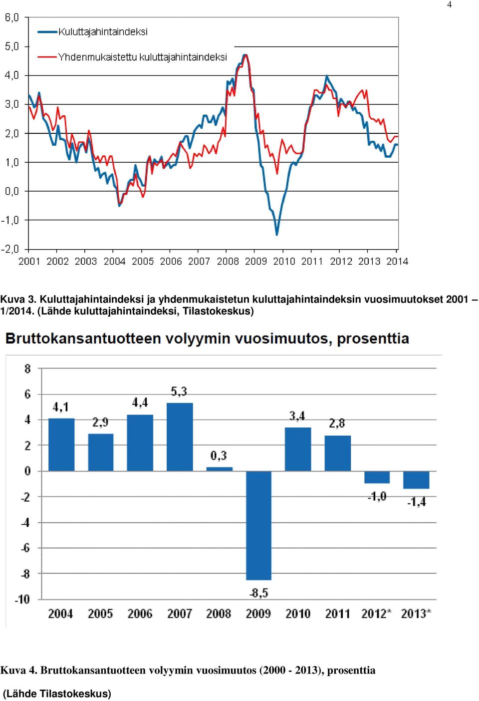 kuluttajahintaindeksin vuosimuutokset 2001 1/2014.