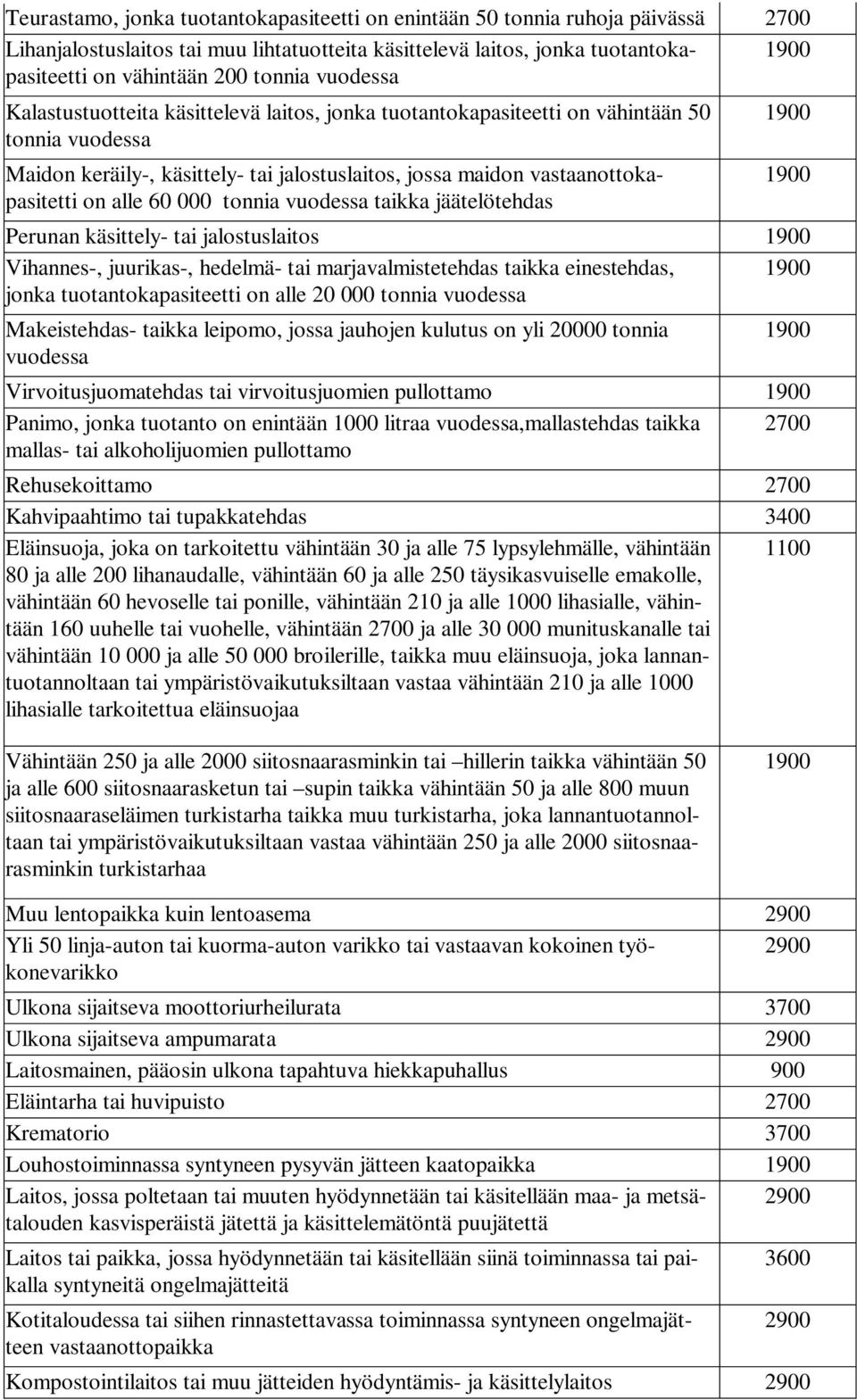 60 000 tonnia vuodessa taikka jäätelötehdas Perunan käsittely- tai jalostuslaitos Vihannes-, juurikas-, hedelmä- tai marjavalmistetehdas taikka einestehdas, jonka tuotantokapasiteetti on alle 20 000