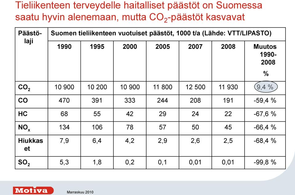 Muutos 1990-2008 % CO 2 10 900 10 200 10 900 11 800 12 500 11 930 9,4 % CO 470 391 333 244 208 191-59,4 % HC 68 55