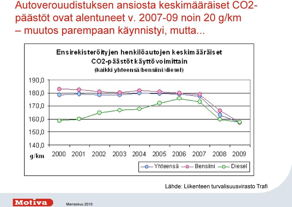 2007-09 noin 20 g/km muutos parempaan