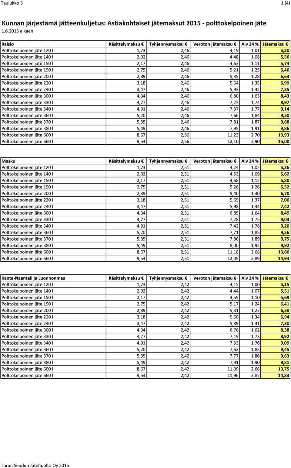 Polttokelpoinen jäte 150 l 2,17 2,46 4,63 1,11 5,74 Polttokelpoinen jäte 190 l 2,75 2,46 5,21 1,25 6,46 Polttokelpoinen jäte 200 l 2,89 2,46 5,35 1,28 6,63 Polttokelpoinen jäte 220 l 3,18 2,46 5,64