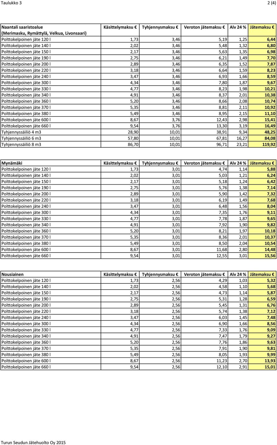 6,35 1,52 7,87 Polttokelpoinen jäte 220 l 3,18 3,46 6,64 1,59 8,23 Polttokelpoinen jäte 240 l 3,47 3,46 6,93 1,66 8,59 Polttokelpoinen jäte 300 l 4,34 3,46 7,80 1,87 9,67 Polttokelpoinen jäte 330 l