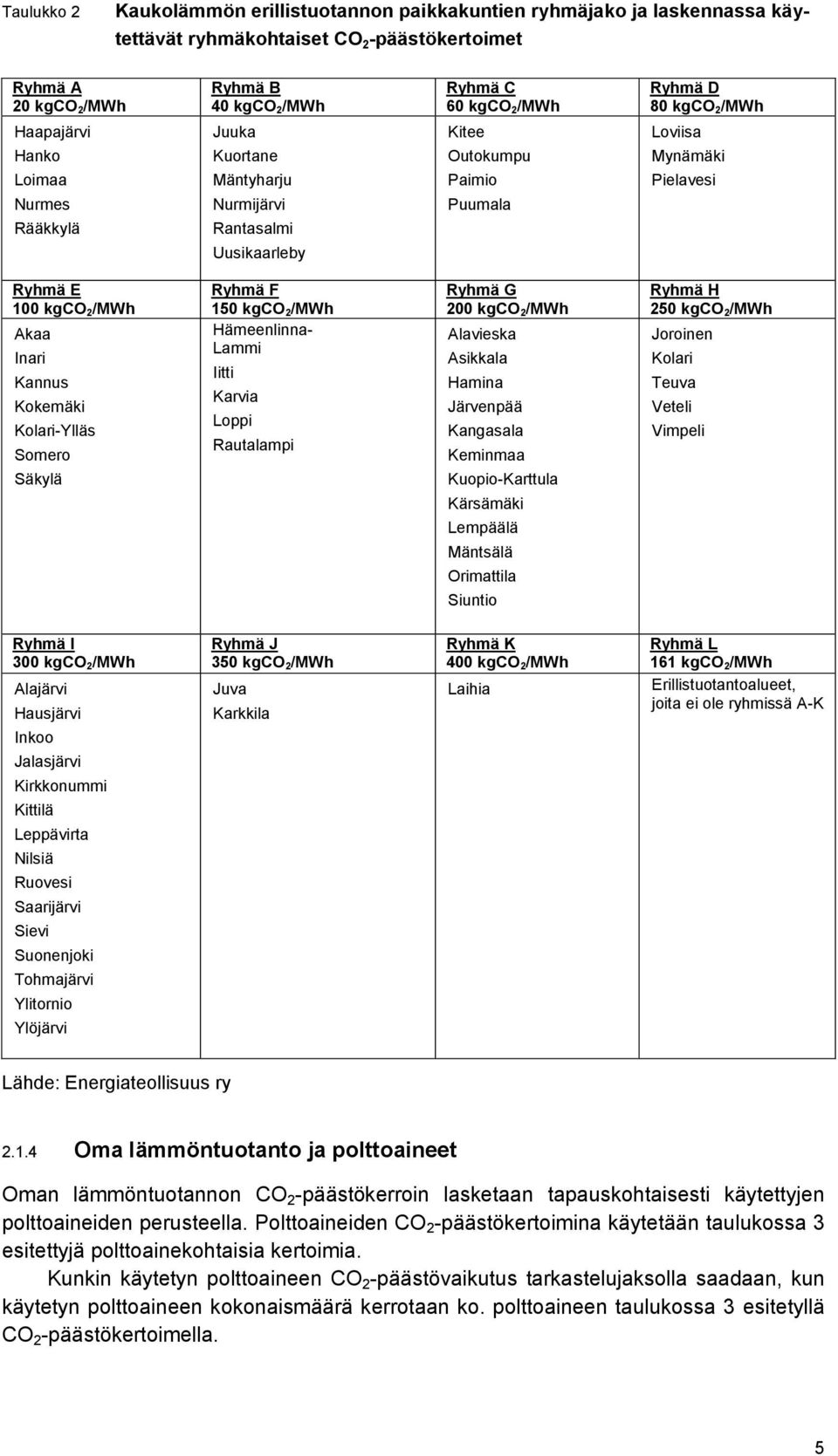 Akaa Inari Kannus Kokemäki Kolari-Ylläs Somero Säkylä Ryhmä F 150 kgco 2/MWh Hämeenlinna- Lammi Iitti Karvia Loppi Rautalampi Ryhmä G 200 kgco 2/MWh Alavieska Asikkala Hamina Järvenpää Kangasala