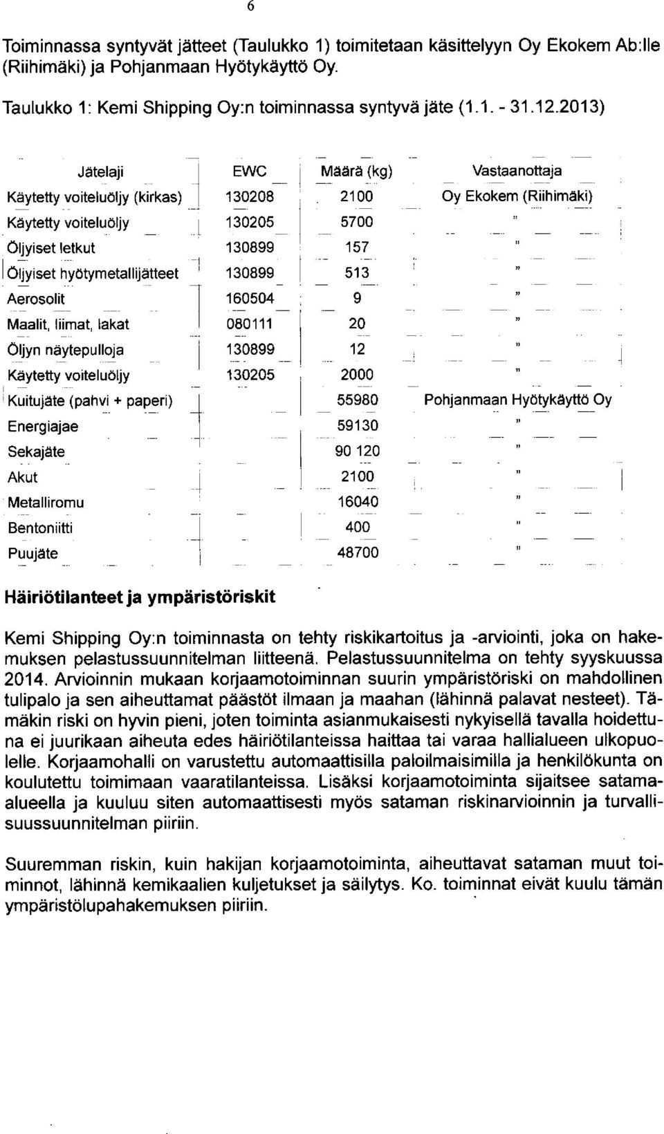 + paperi) Energiajae Sekajäte Akut Metalliromu Bentoniitti Puu jäte EWC Määrä (kg) Vastaanottaja 130208 2100 Oy Ekokem (Riihimäki) 130205 5700 130899 157 130899 513 160504 9 080111 20 130899 12