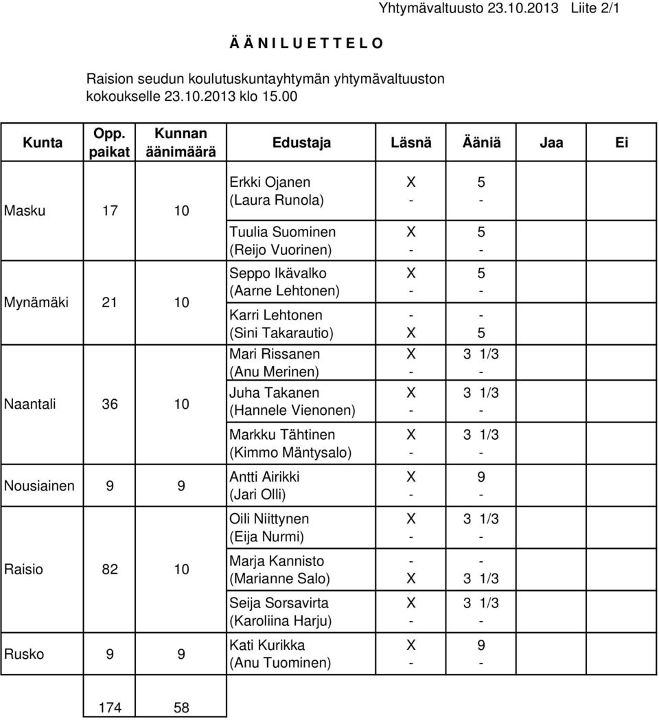 Karri Lehtonen (Sini Takarautio) X X 5 5 Mari Rissanen (Anu Merinen) X 3 /3 Naantali 36 0 Juha Takanen (Hannele Vienonen) X 3 /3 Markku Tähtinen (Kimmo Mäntysalo) X 3 /3