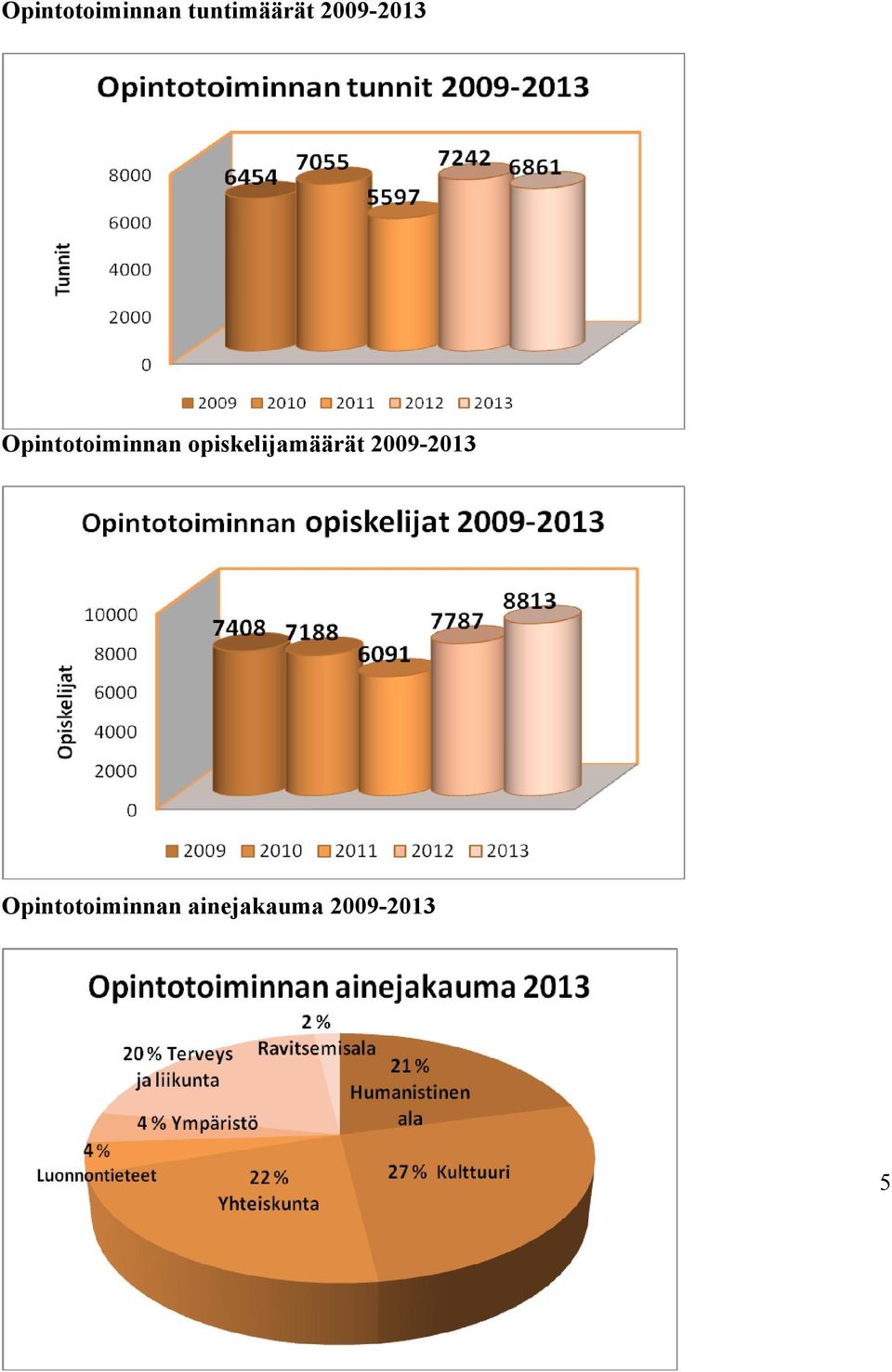 opiskelijamäärät  ainejakauma