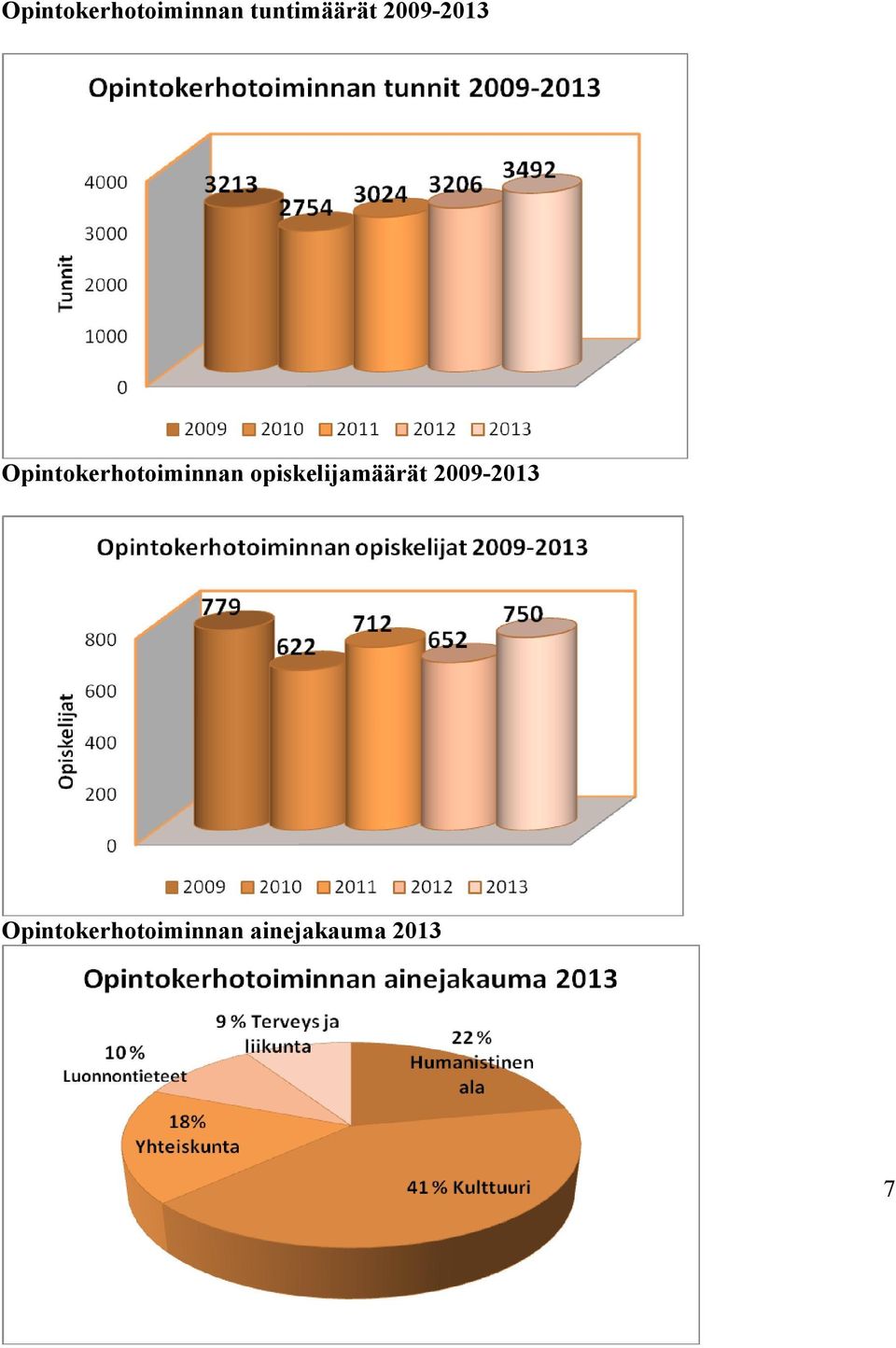 opiskelijamäärät  ainejakauma