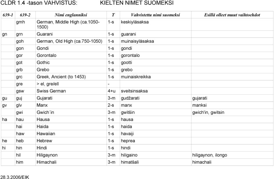 muinaiskreikka gre > el, gre/ell - gsw Swiss German 4+u sveitsinsaksa gu guj Gujarati 3-m gudžarati gujarati gv glv Manx 2-s manx manksi gwi Gwich in 3-m