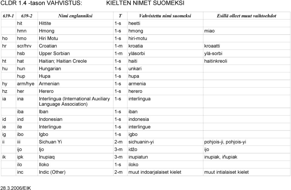 Auxiliary Language Association) 1-s interlingua iba Iban 1-s iban id ind Indonesian 1-s indonesia ie ile Interlingue 1-s interlingue ig ibo Igbo 1-s igbo ii iii Sichuan Yi 2-m