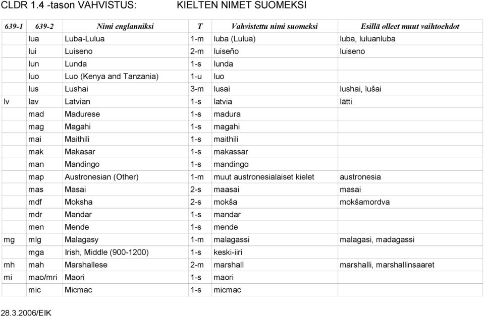 (Other) 1-m muut austronesialaiset kielet austronesia mas Masai 2-s maasai masai mdf Moksha 2-s mokša mokšamordva mdr Mandar 1-s mandar men Mende 1-s mende mg mlg Malagasy 1-m