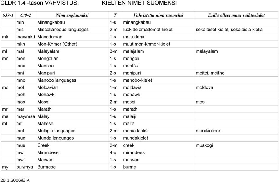 manobo-kielet mo mol Moldavian 1-m moldavia moldova moh Mohawk 1-s mohawk mos Mossi 2-m mossi mosi mr mar Marathi 1-s marathi ms may/msa Malay 1-s malaiji mt mlt Maltese 1-s malta mul