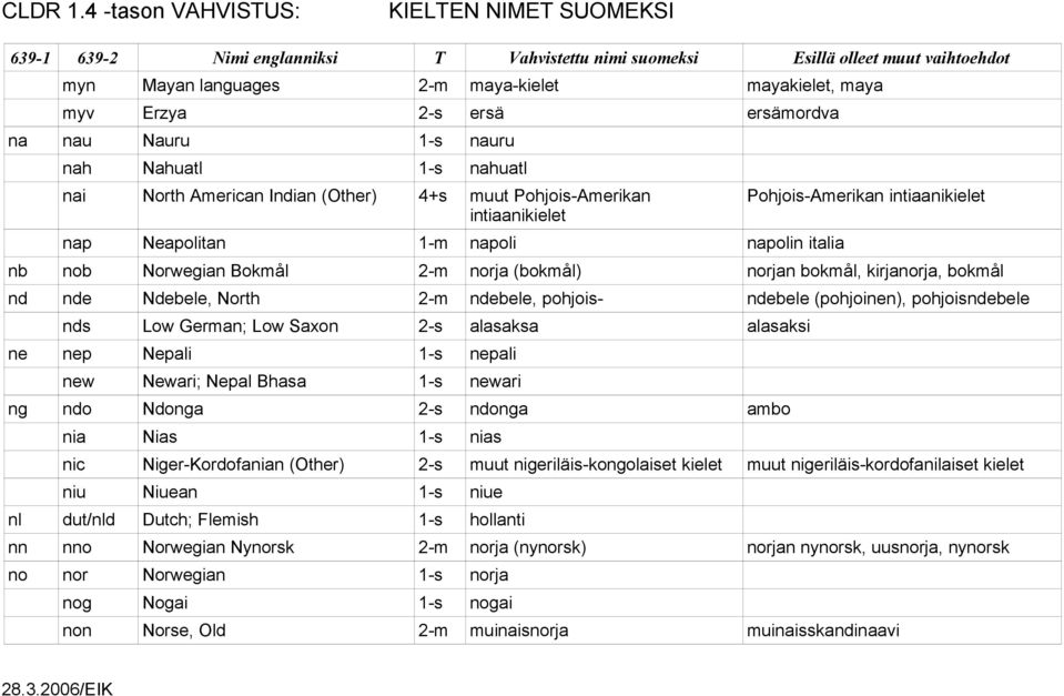 pohjois- ndebele (pohjoinen), pohjoisndebele nds Low German; Low Saxon 2-s alasaksa alasaksi ne nep Nepali 1-s nepali new Newari; Nepal Bhasa 1-s newari ng ndo Ndonga 2-s ndonga ambo nia Nias 1-s