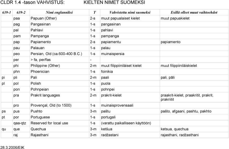 ) 1-s muinaispersia per > fa, per/fas - phi Philippine (Other) 2-m muut filippiiniläiset kielet muut filippiiniläiskielet phn Phoenician 1-s foinikia pi pli Pali 2-m paali pali, pāli pl pol Polish