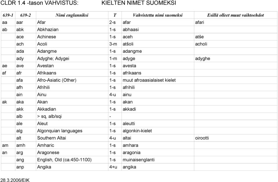 ain Ainu 4-u ainu ak aka Akan 1-s akan akk Akkadian 1-s akkadi alb > sq, alb/sqi - ale Aleut 1-s aleutti alg Algonquian languages 1-s algonkin-kielet alt