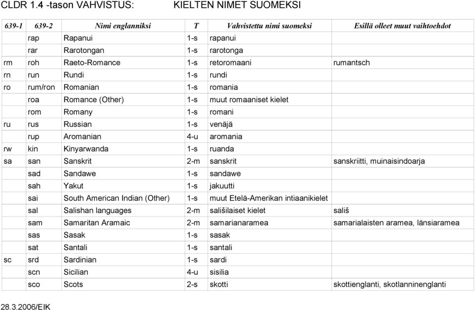 Sandawe 1-s sandawe sah Yakut 1-s jakuutti sai South American Indian (Other) 1-s muut Etelä-Amerikan intiaanikielet sal Salishan languages 2-m sališilaiset kielet sališ sam Samaritan Aramaic