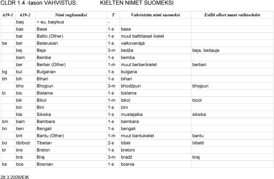 bi bis Bislama 1-s bislama bik Bikol 1-m bikol bicol bin Bini 1-s bini bla Siksika 1-s mustajalka siksika bm bam Bambara 1-s bambara bn ben Bengali 1-s