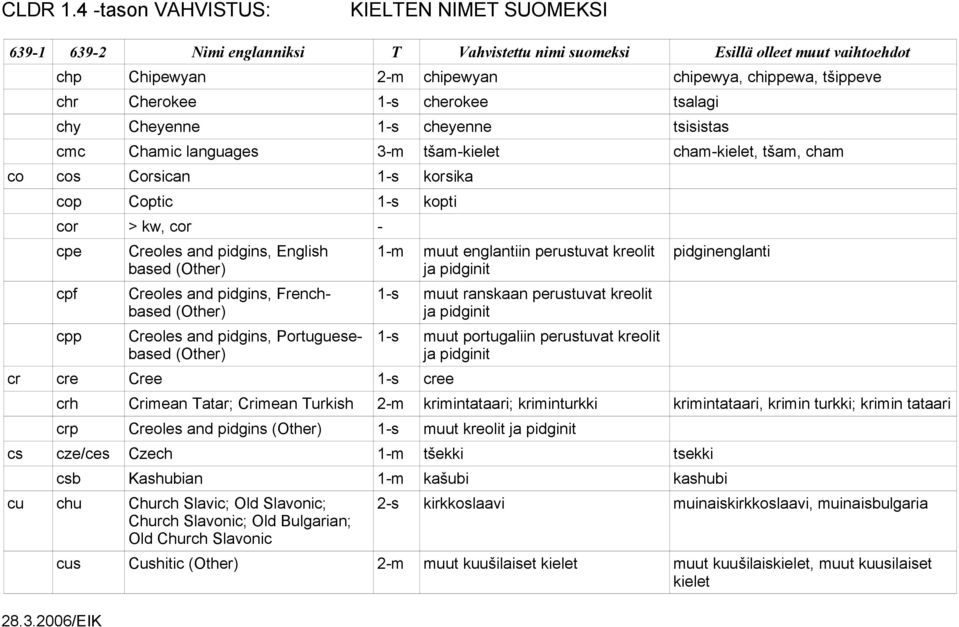 cr cre Cree 1-s cree 1-m muut englantiin perustuvat kreolit ja pidginit 1-s muut ranskaan perustuvat kreolit ja pidginit 1-s muut portugaliin perustuvat kreolit ja pidginit pidginenglanti crh Crimean