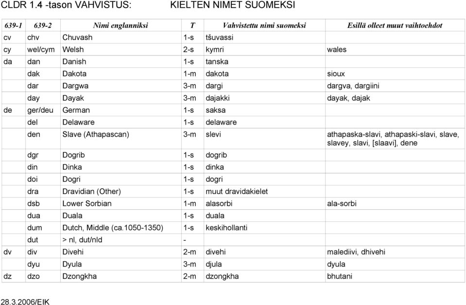 [slaavi], dene dgr Dogrib 1-s dogrib din Dinka 1-s dinka doi Dogri 1-s dogri dra Dravidian (Other) 1-s muut dravidakielet dsb Lower Sorbian 1-m alasorbi ala-sorbi dua Duala