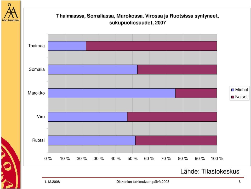 Naiset Viro Ruotsi 0 % 10 % 20 % 30 % 40 % 50 % 60 % 70 % 80 %