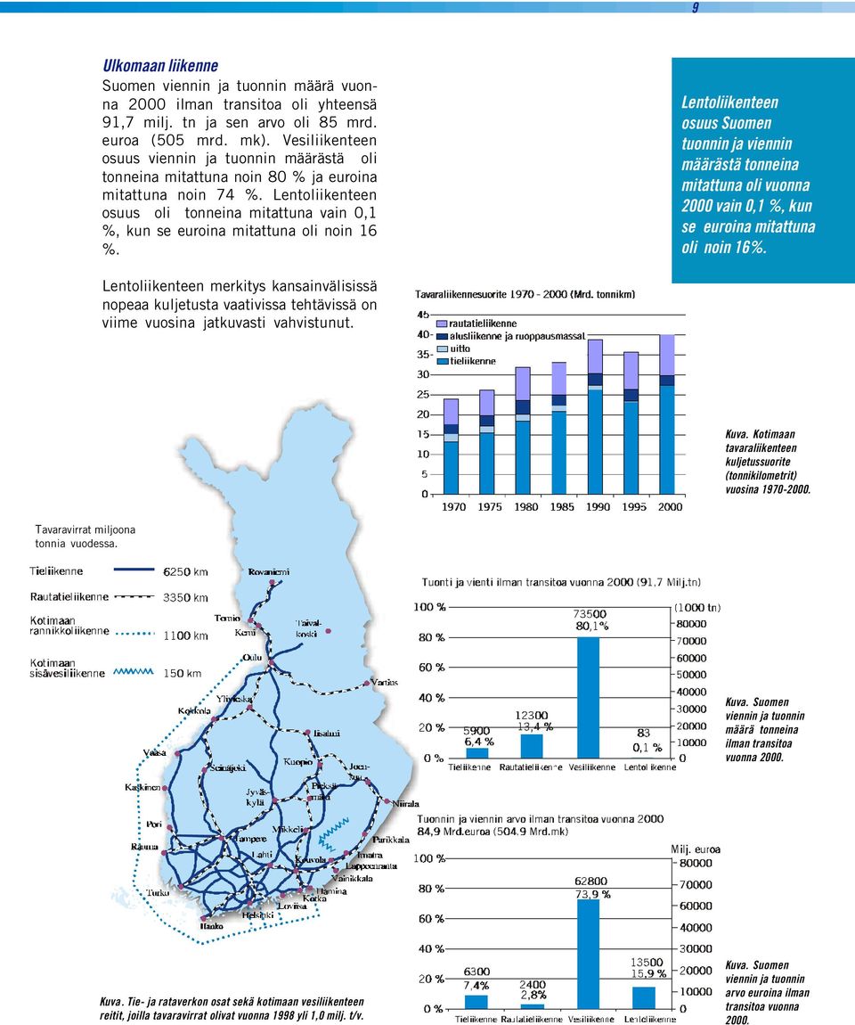 Lentoliikenteen osuus oli tonneina mitattuna vain 0,1 %, kun se euroina mitattuna oli noin 16 %.