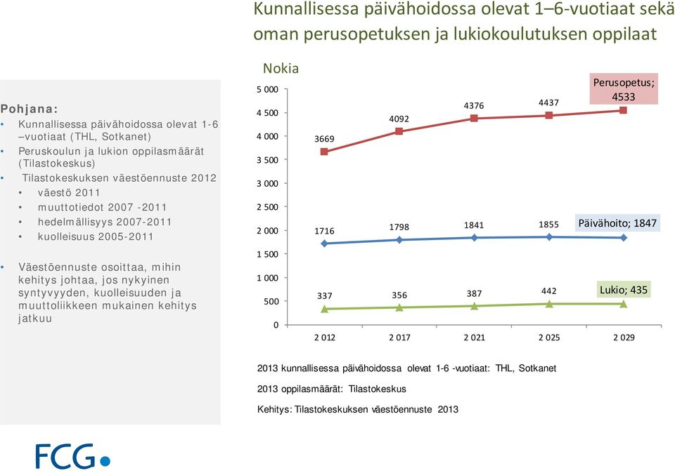 nykyinen syntyvyyden, kuolleisuuden ja muuttoliikkeen mukainen kehitys jatkuu Nokia 5 000 4 500 4 000 3 500 3 000 2 500 2 000 1 500 1 000 500 0 3669 1716 4092 4376 4437 Perusopetus; 4533 1798 1841
