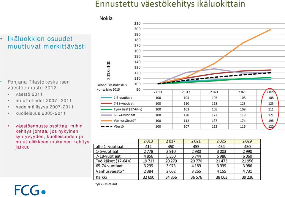 vuotiaat 412 450 455 454 450 1 6 vuotiaat 2 778 2 910 2 980 3 003 2 990 7 18 vuotiaat 4 856 5 350 5 744 5 986 6 060 Työikäiset (17 64 v) 19 713 20 279 20 770 21 473 21 956 65 74 vuotiaat 3 299 3 973