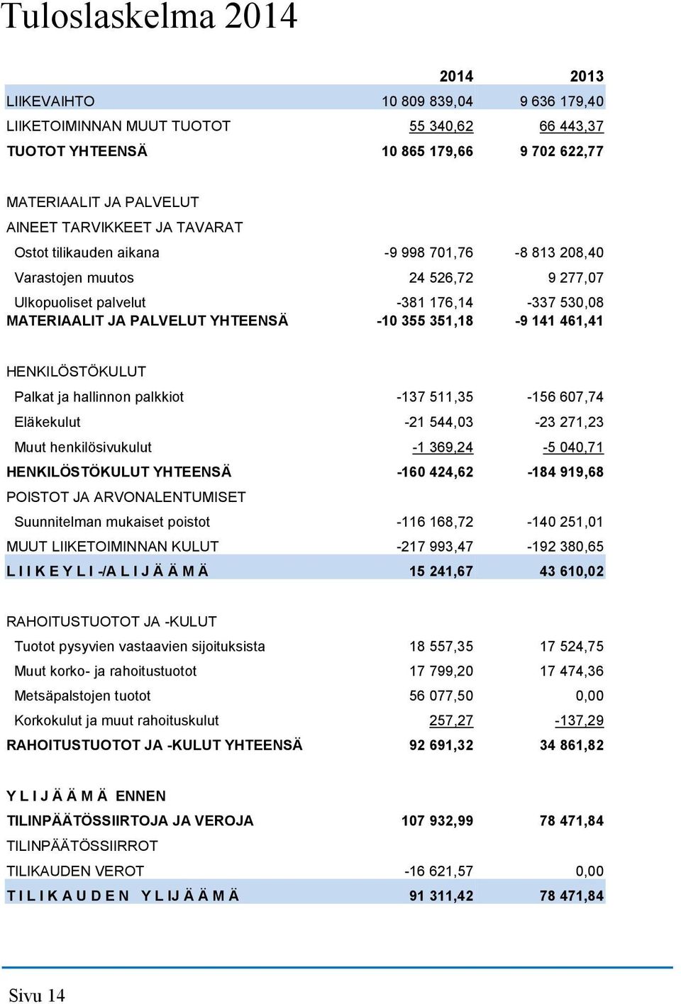 461,41 HENKILÖSTÖKULUT Palkat ja hallinnon palkkiot -137 511,35-156 607,74 Eläkekulut -21 544,03-23 271,23 Muut henkilösivukulut -1 369,24-5 040,71 HENKILÖSTÖKULUT YHTEENSÄ -160 424,62-184 919,68