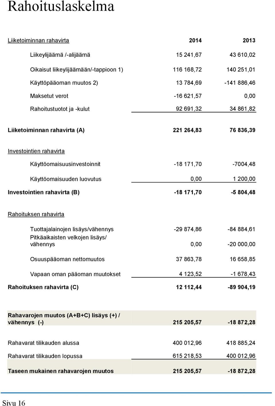 171,70-7004,48 Käyttöomaisuuden luovutus 0,00 1 200,00 Investointien rahavirta (B) -18 171,70-5 804,48 Rahoituksen rahavirta Tuottajalainojen lisäys/vähennys -29 874,86-84 884,61 Pitkäaikaisten