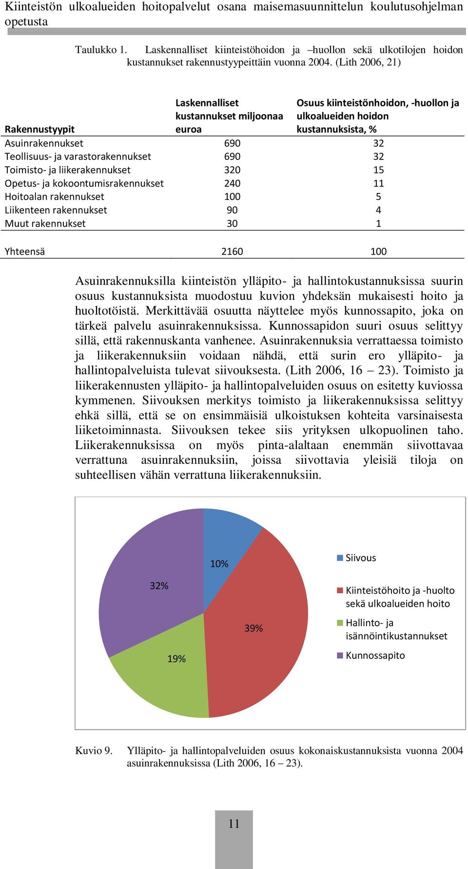 varastorakennukset 690 32 Toimisto- ja liikerakennukset 320 15 Opetus- ja kokoontumisrakennukset 240 11 Hoitoalan rakennukset 100 5 Liikenteen rakennukset 90 4 Muut rakennukset 30 1 Yhteensä 2160 100