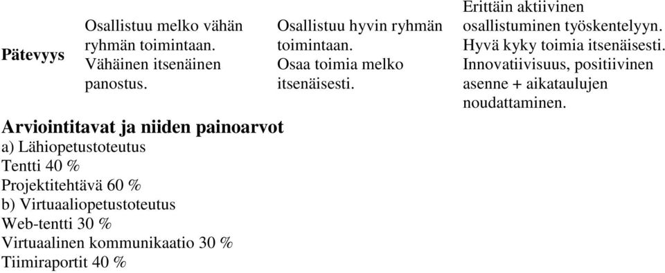 Web-tentti 30 % Virtuaalinen kommunikaatio 30 % Tiimiraportit 40 % Osallistuu hyvin ryhmän toimintaan.