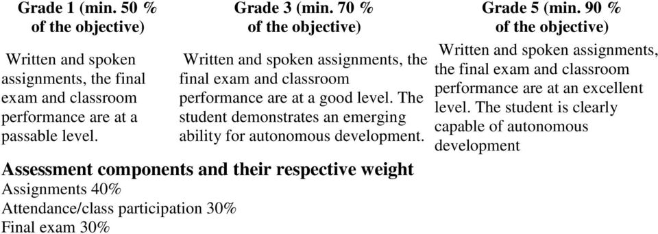 The student demonstrates an emerging ability for autonomous development.