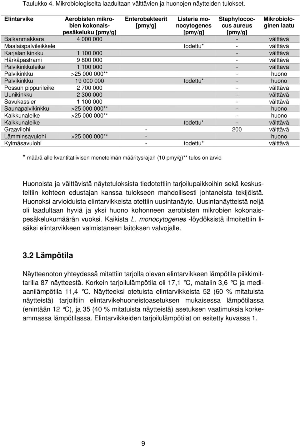 Maalaispalvileikkele todettu* - välttävä Karjalan kinkku 1 100 000 - välttävä Härkäpastrami 9 800 000 - välttävä Palvikinkkuleike 1 100 000 - välttävä Palvikinkku >25 000 000** - huono Palvikinkku 19