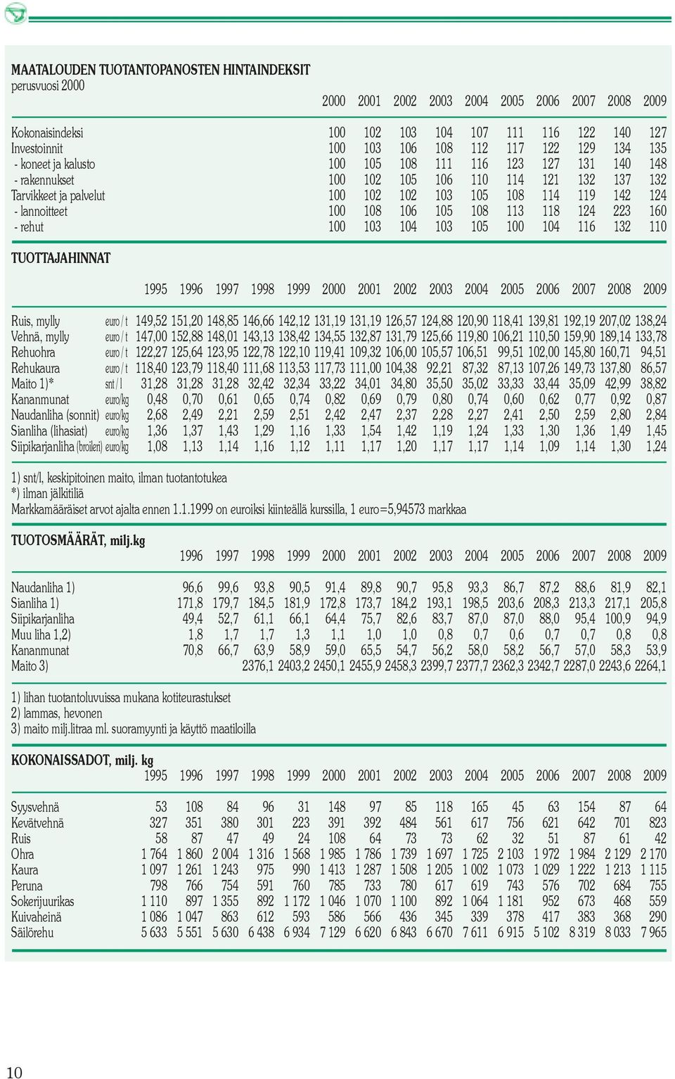 lannoitteet 100 108 106 105 108 113 118 124 223 160 - rehut 100 103 104 103 105 100 104 116 132 110 TUOTTAJAHINNAT 1995 1996 1997 1998 1999 2000 2001 2002 2003 2004 2005 2006 2007 2008 2009 Ruis,