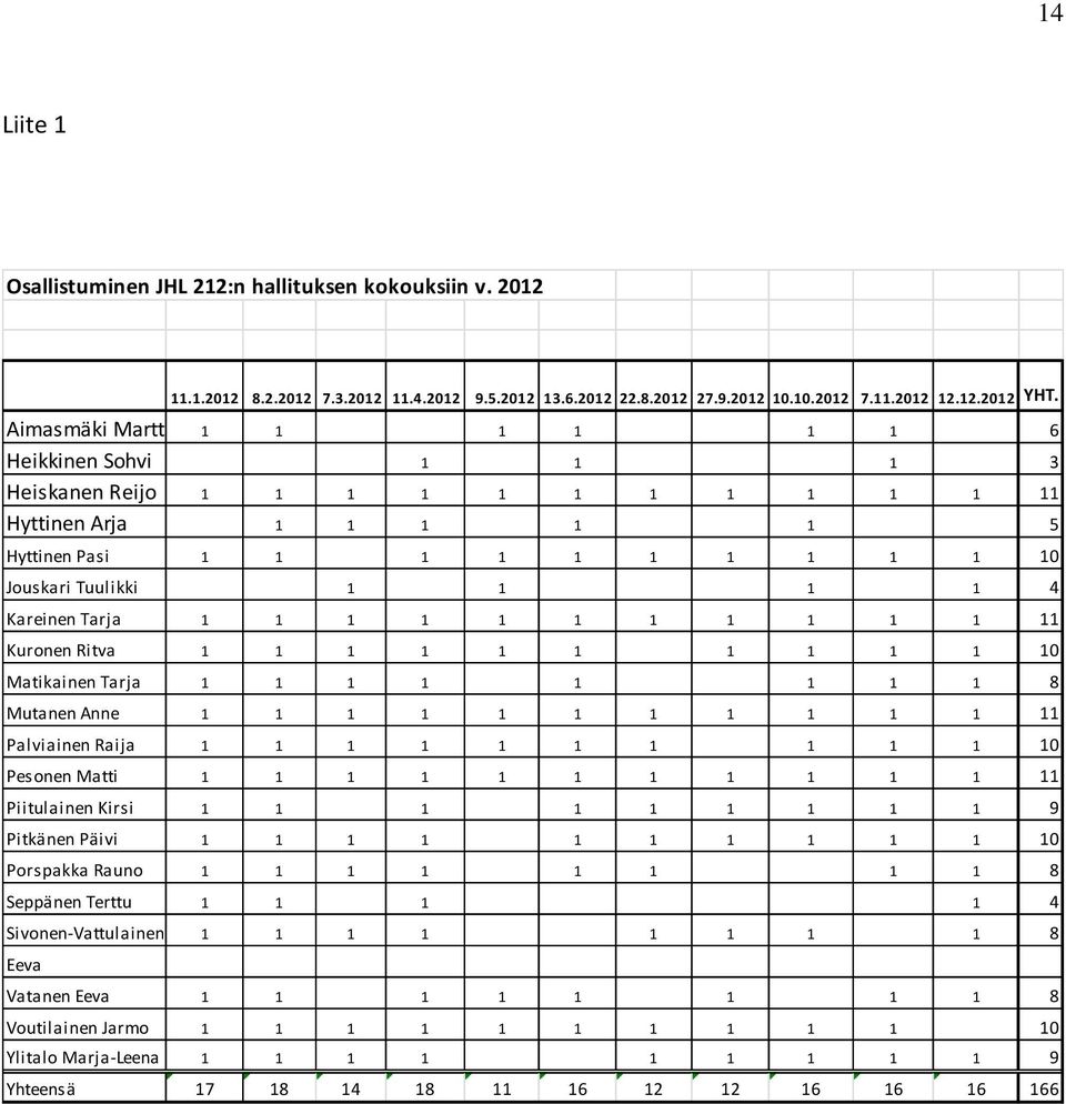 Tarja 1 1 1 1 1 1 1 1 1 1 1 11 Kuronen Ritva 1 1 1 1 1 1 1 1 1 1 10 Matikainen Tarja 1 1 1 1 1 1 1 1 8 Mutanen Anne 1 1 1 1 1 1 1 1 1 1 1 11 Palviainen Raija 1 1 1 1 1 1 1 1 1 1 10 Pesonen Matti 1 1