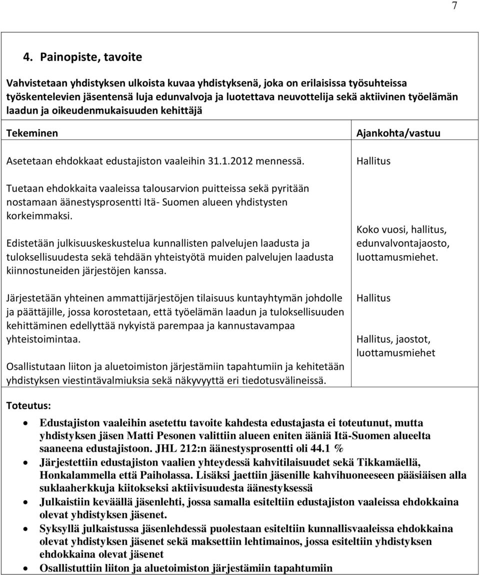 Tuetaan ehdokkaita vaaleissa talousarvion puitteissa sekä pyritään nostamaan äänestysprosentti Itä- Suomen alueen yhdistysten korkeimmaksi.