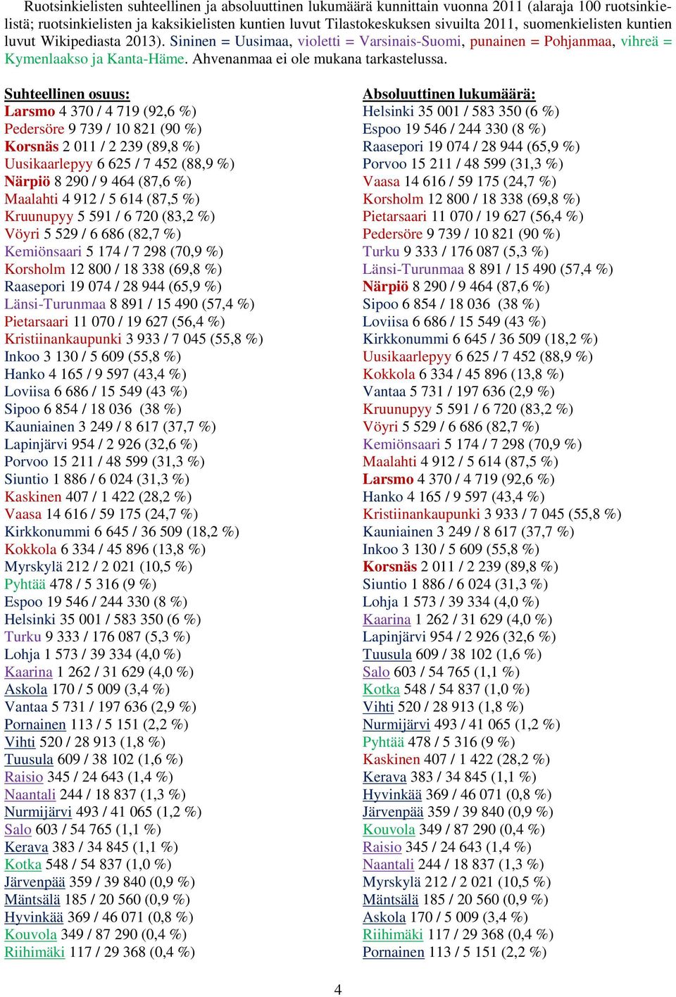 Suhteellinen osuus: Larsmo 4 370 / 4 719 (92,6 %) Pedersöre 9 739 / 10 821 (90 %) Korsnäs 2 011 / 2 239 (89,8 %) Uusikaarlepyy 6 625 / 7 452 (88,9 %) Närpiö 8 290 / 9 464 (87,6 %) Maalahti 4 912 / 5