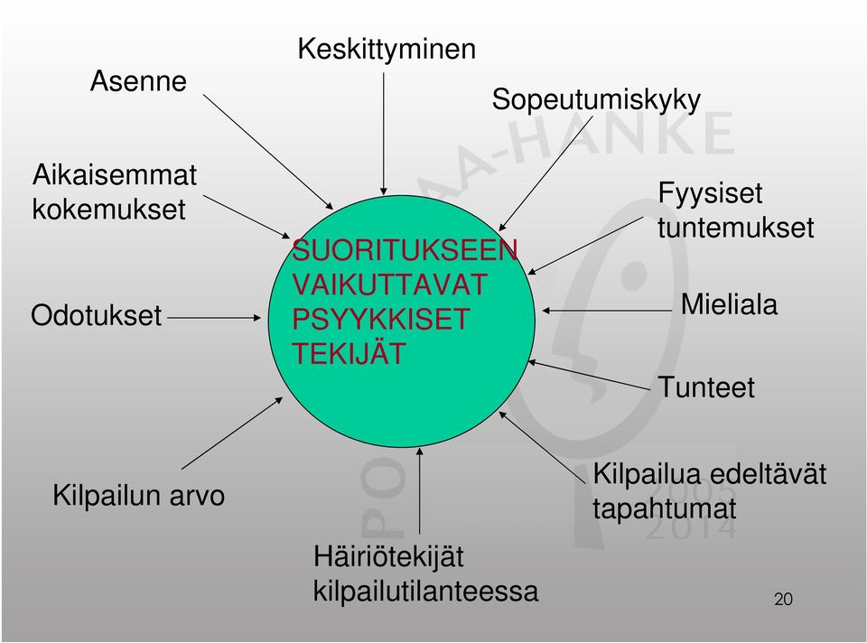 Fyysiset tuntemukset Mieliala Tunteet Kilpailun arvo