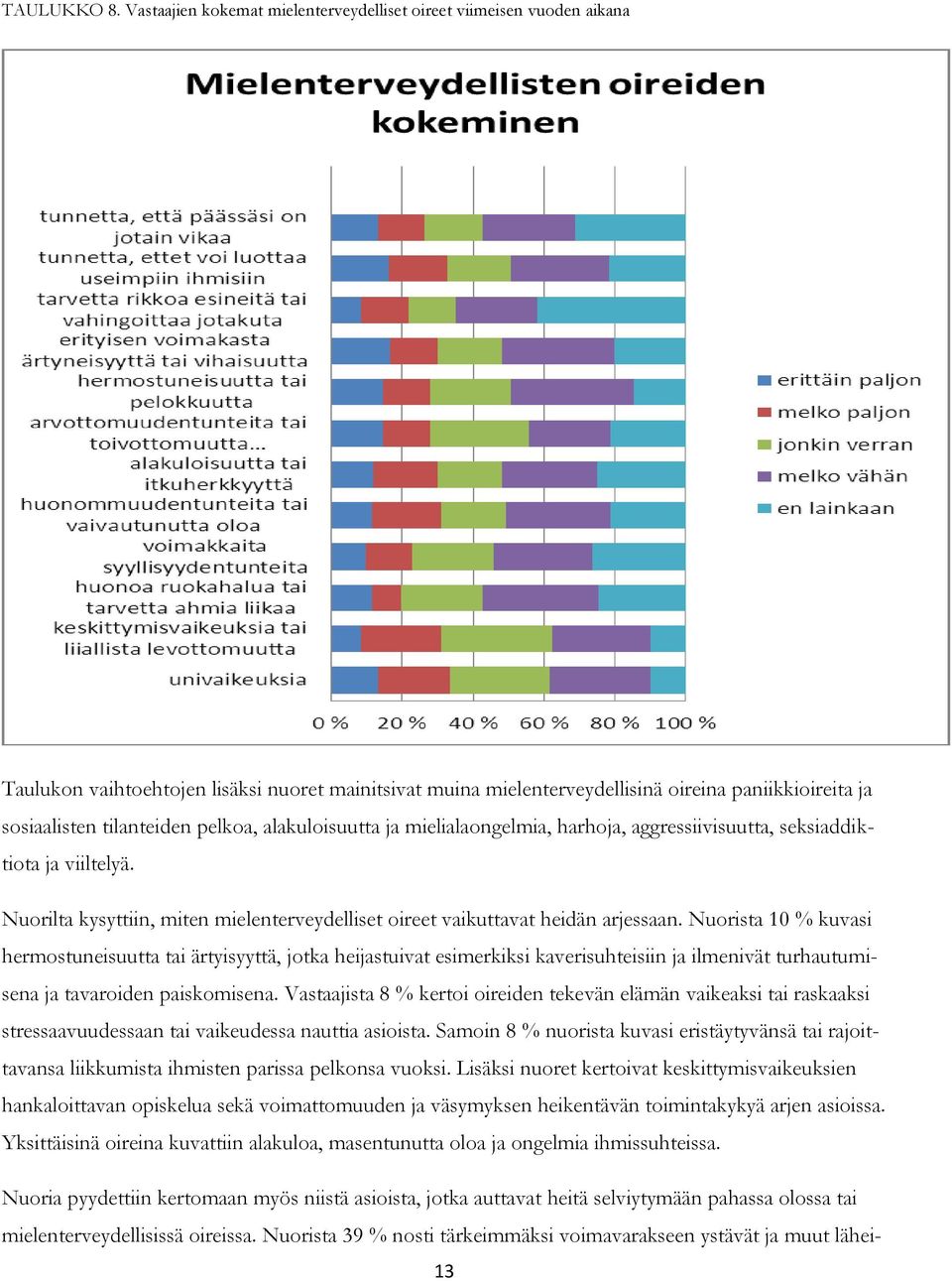 tilanteiden pelkoa, alakuloisuutta ja mielialaongelmia, harhoja, aggressiivisuutta, seksiaddiktiota ja viiltelyä. Nuorilta kysyttiin, miten mielenterveydelliset oireet vaikuttavat heidän arjessaan.