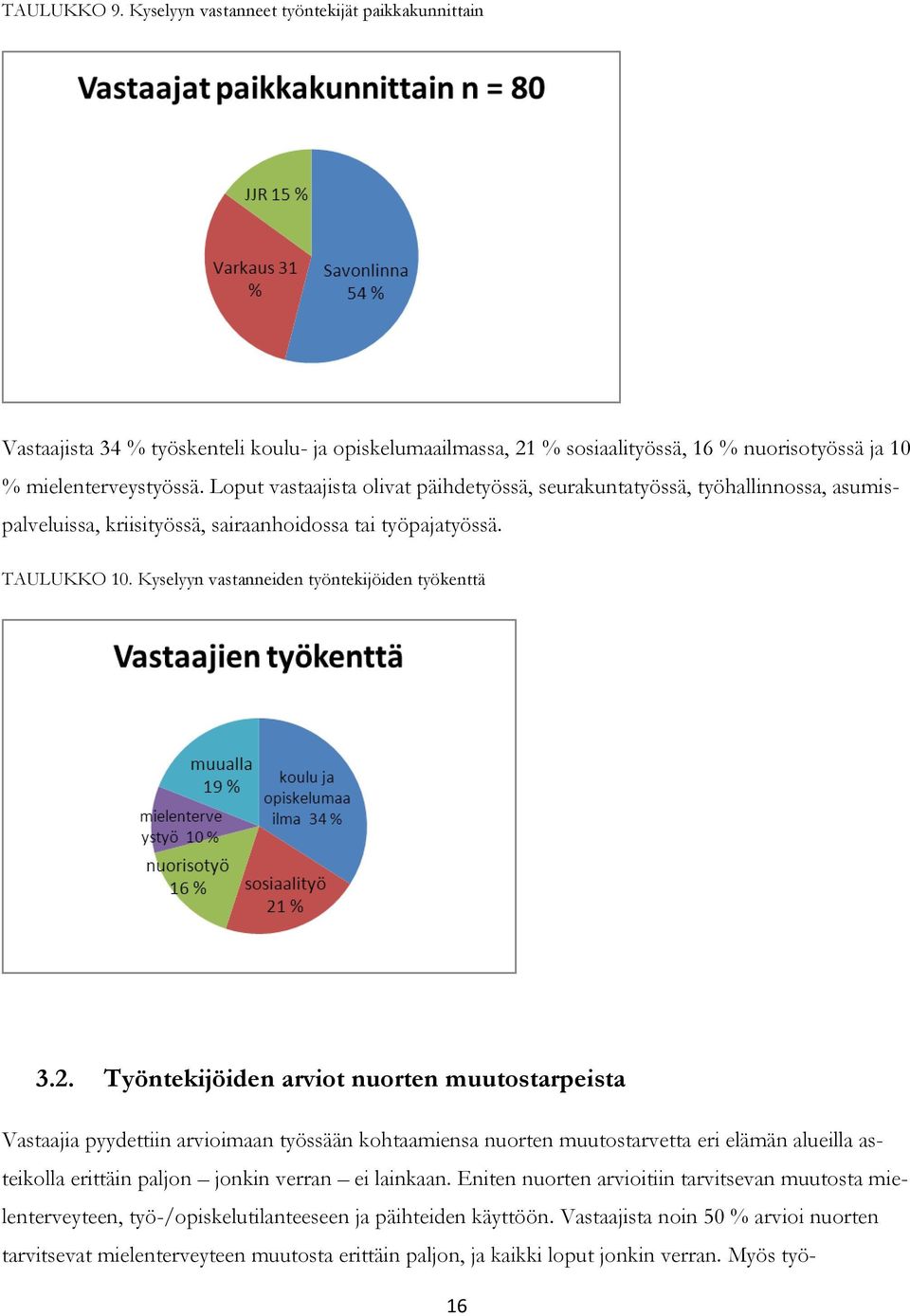 Kyselyyn vastanneiden työntekijöiden työkenttä 3.2.