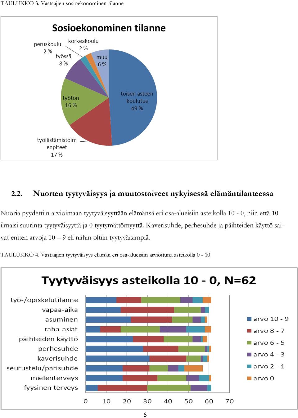 elämänsä eri osa-alueisiin asteikolla 10-0, niin että 10 ilmaisi suurinta tyytyväisyyttä ja 0 tyytymättömyyttä.