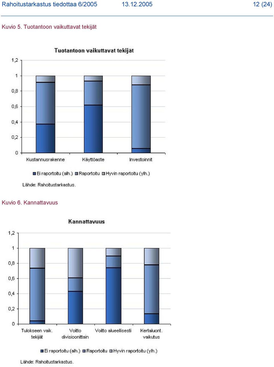 2005 12 (24) Kuvio 5.
