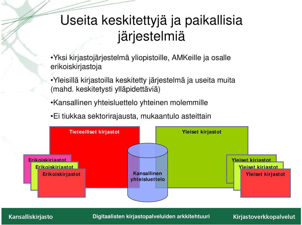 keskitetysti ylläpidettäviä) Kansallinen yhteisluettelo yhteinen molemmille Ei tiukkaa sektorirajausta, mukaantulo