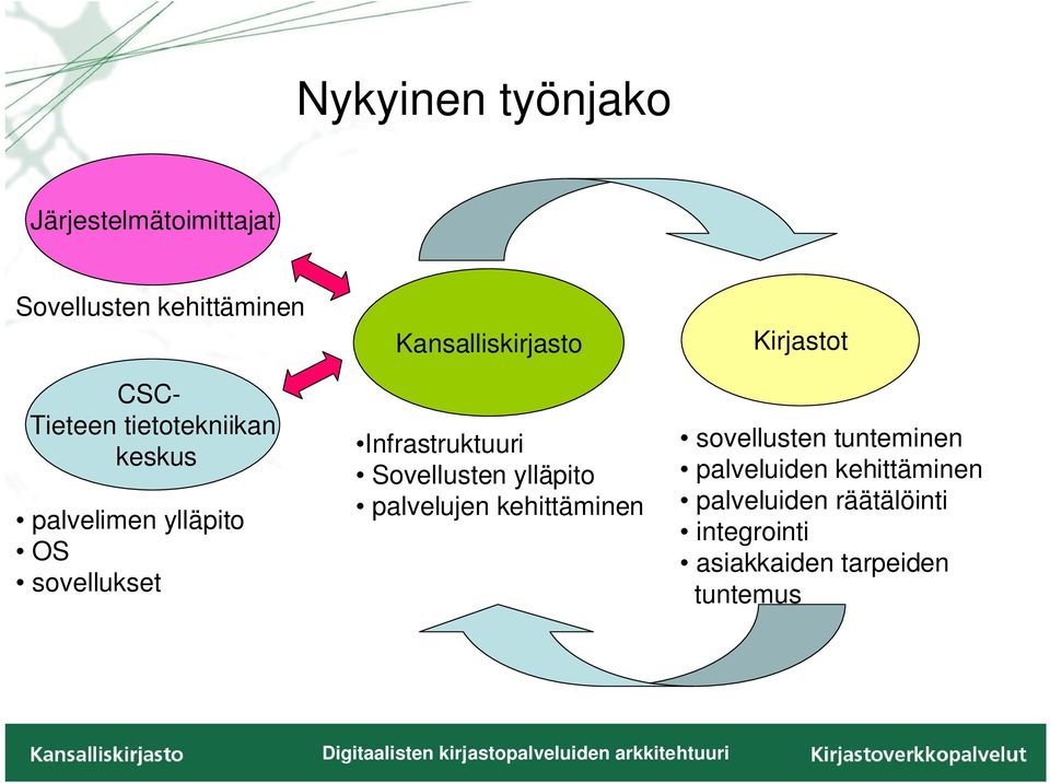 Infrastruktuuri Sovellusten ylläpito palvelujen kehittäminen Kirjastot sovellusten