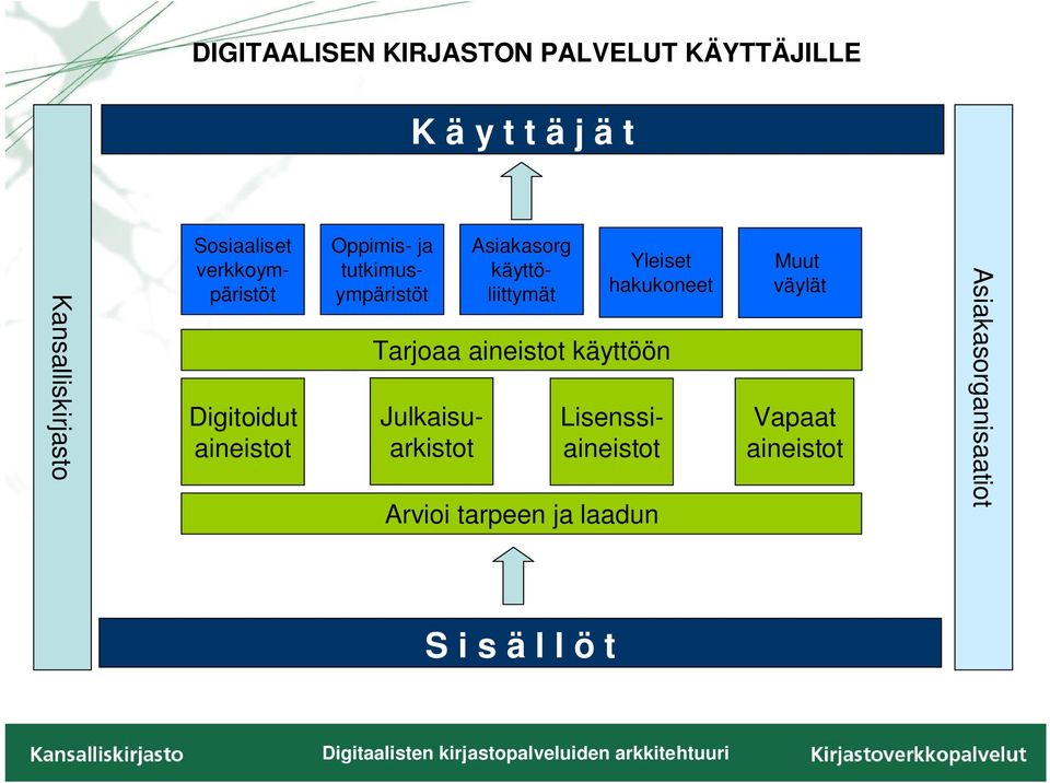 tarpeen ja laadun Yleiset hakukoneet Tarjoaa aineistot käyttöön Lisenssiaineistot