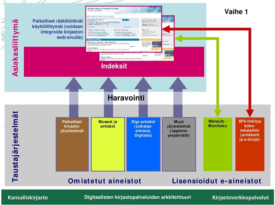 ja arkistot Omistetut aineistot Digi-arkistot (julkaisuarkistot, Digitalia) Muut järjestelmät