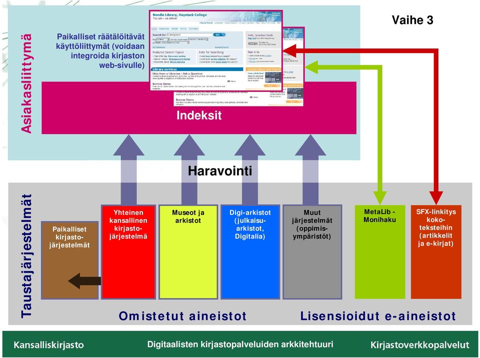 Kansallinen Yhteinen kansallinen Yhteisluettelo kirjastojärjestelmä Museot ja arkistot Omistetut aineistot