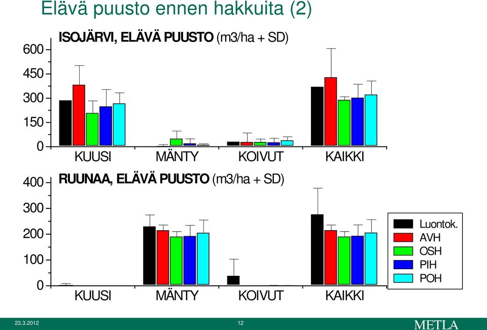 KAIKKI 4 RUUNAA, ELÄVÄ PUUSTO (m3/ha + SD) 3 2 1