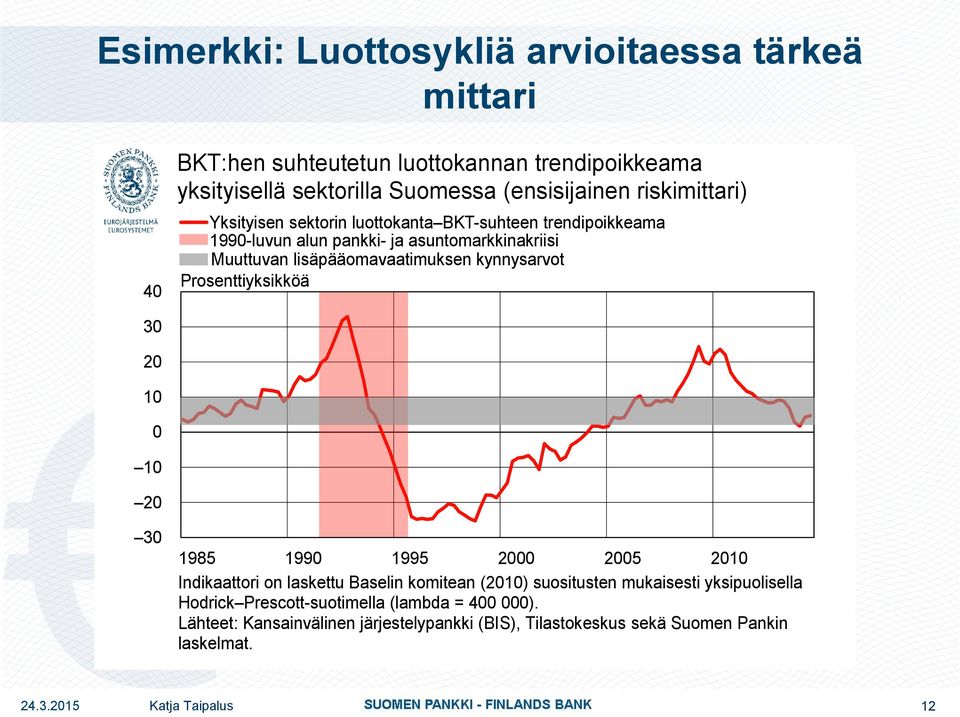 ennuste Muuttuvan lisäpääomavaatimuksen kynnysarvot Prosenttiyksikköä 30 20 10 0 10 20 30 1985 1990 1995 2000 2005 2010 Indikaattori on laskettu Baselin komitean (2010)