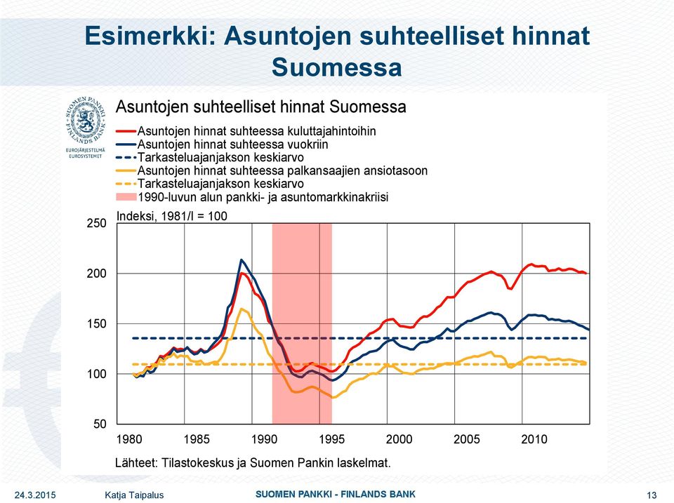 suhteessa palkansaajien ansiotasoon Tarkasteluajanjakson keskiarvo 1990-luvun alun pankki- ja asuntomarkkinakriisi